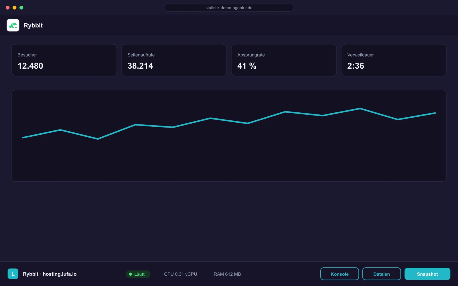 Rybbit-Dashboard mit Besucherzahlen, Seitenaufrufen und Verlauf, darunter die Panel-Leiste von hosting.lufa.io