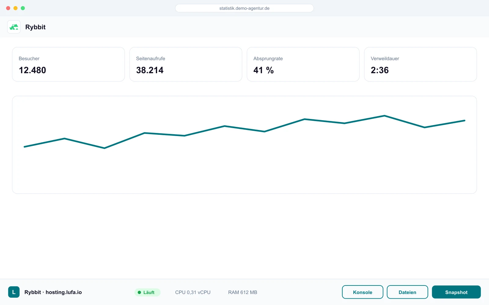 Rybbit-Dashboard mit Besucherzahlen, Seitenaufrufen und Verlauf, darunter die Panel-Leiste von hosting.lufa.io